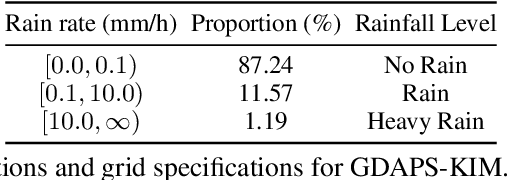 Figure 4 for Benchmark Dataset for Precipitation Forecasting by Post-Processing the Numerical Weather Prediction