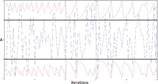 Figure 3 for Using Chaos in Grey Wolf Optimizer and Application to Prime Factorization