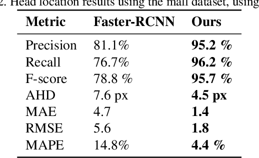 Figure 4 for Weighted Hausdorff Distance: A Loss Function For Object Localization