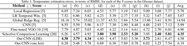 Figure 4 for Visual Weather Temperature Prediction