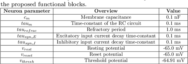 Figure 2 for Construction of a spike-based memory using neural-like logic gates based on Spiking Neural Networks on SpiNNaker