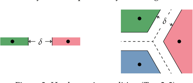 Figure 3 for Multiclass learning with margin: exponential rates with no bias-variance trade-off