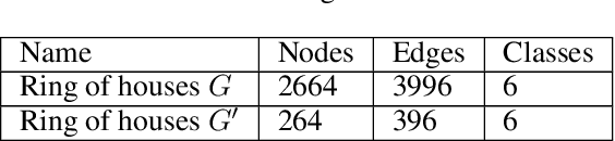 Figure 1 for How Robust Are Graph Neural Networks to Structural Noise?