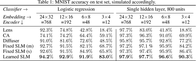 Figure 2 for Learning rich optical embeddings for privacy-preserving lensless image classification