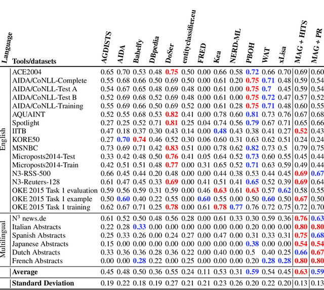 Figure 2 for Knowledge Graphs for Multilingual Language Translation and Generation