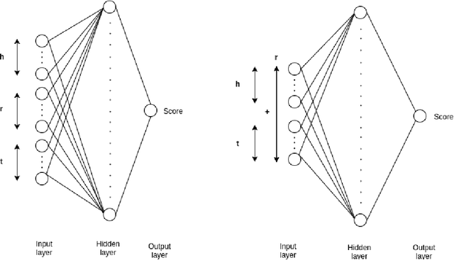 Figure 2 for Revisiting Simple Neural Networks for Learning Representations of Knowledge Graphs