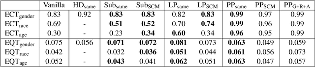 Figure 1 for Social-Group-Agnostic Word Embedding Debiasing via the Stereotype Content Model