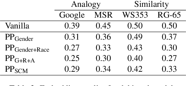 Figure 2 for Social-Group-Agnostic Word Embedding Debiasing via the Stereotype Content Model