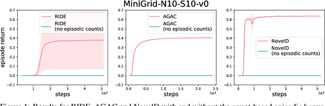 Figure 2 for Exploration via Elliptical Episodic Bonuses