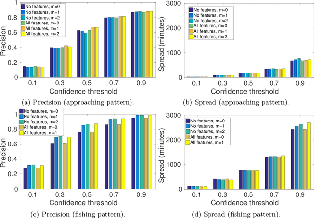 Figure 2 for Wayeb: a Tool for Complex Event Forecasting