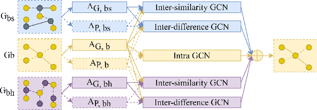 Figure 2 for Bike Sharing Demand Prediction based on Knowledge Sharing across Modes: A Graph-based Deep Learning Approach