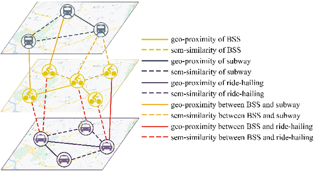 Figure 3 for Bike Sharing Demand Prediction based on Knowledge Sharing across Modes: A Graph-based Deep Learning Approach