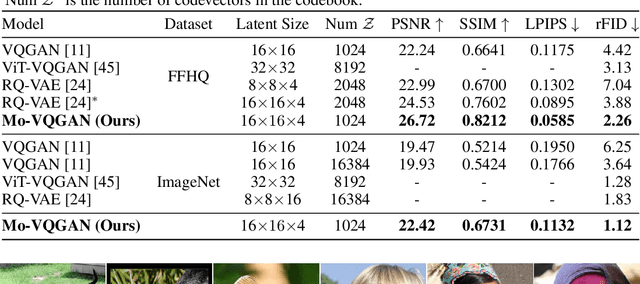 Figure 2 for MoVQ: Modulating Quantized Vectors for High-Fidelity Image Generation