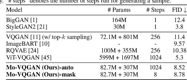 Figure 4 for MoVQ: Modulating Quantized Vectors for High-Fidelity Image Generation