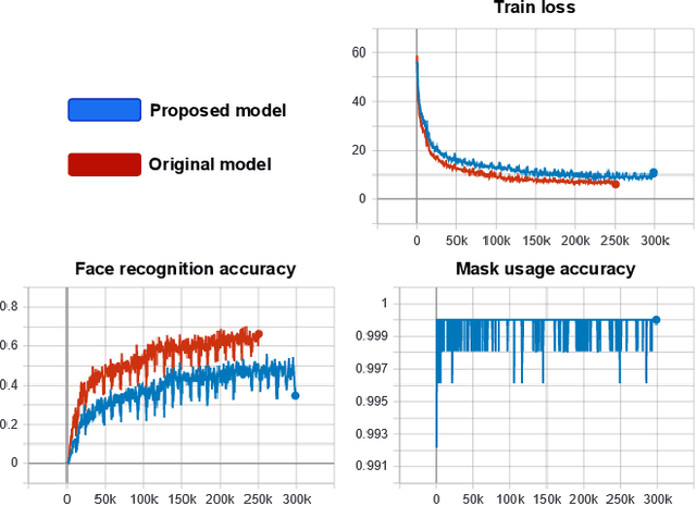 Figure 3 for Boosting Masked Face Recognition with Multi-Task ArcFace