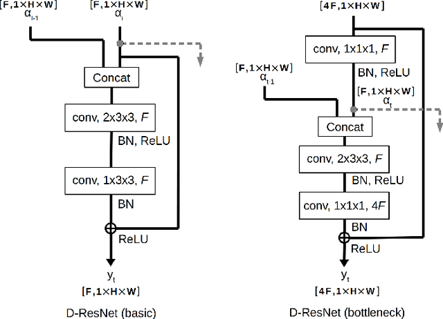 Figure 3 for Dissected 3D CNNs: Temporal Skip Connections for Efficient Online Video Processing