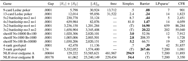 Figure 2 for Sparsified Linear Programming for Zero-Sum Equilibrium Finding