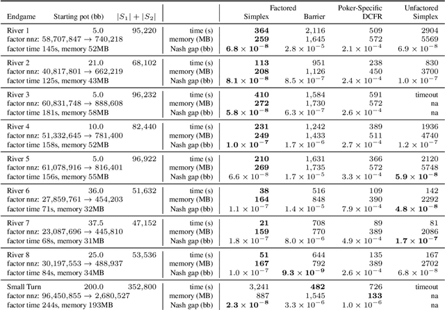 Figure 3 for Sparsified Linear Programming for Zero-Sum Equilibrium Finding