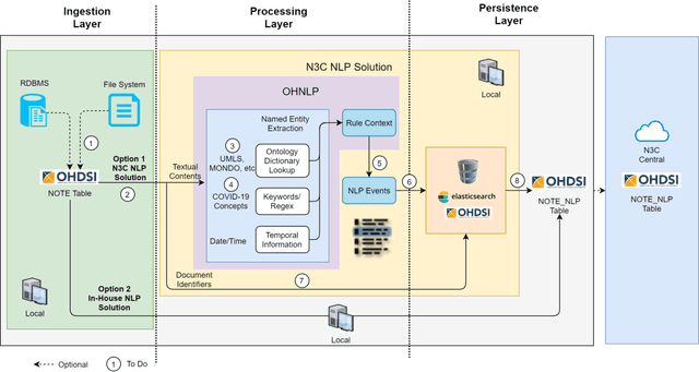Figure 4 for An Open Natural Language Processing Development Framework for EHR-based Clinical Research: A case demonstration using the National COVID Cohort Collaborative (N3C)