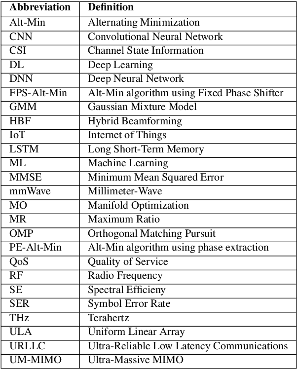 Figure 1 for A CNN-LSTM-based Fusion Separation Deep Neural Network for 6G Ultra-Massive MIMO Hybrid Beamforming