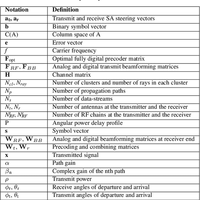 Figure 3 for A CNN-LSTM-based Fusion Separation Deep Neural Network for 6G Ultra-Massive MIMO Hybrid Beamforming