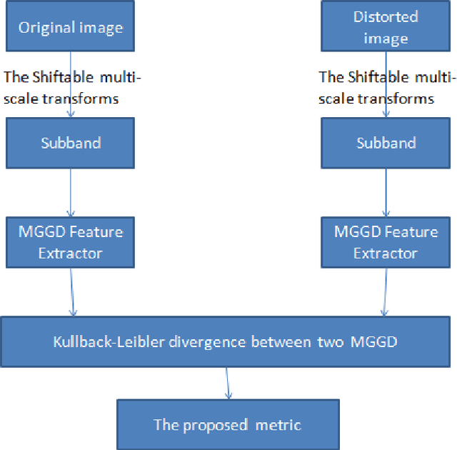Figure 2 for Color image quality assessment measure using multivariate generalized Gaussian distribution