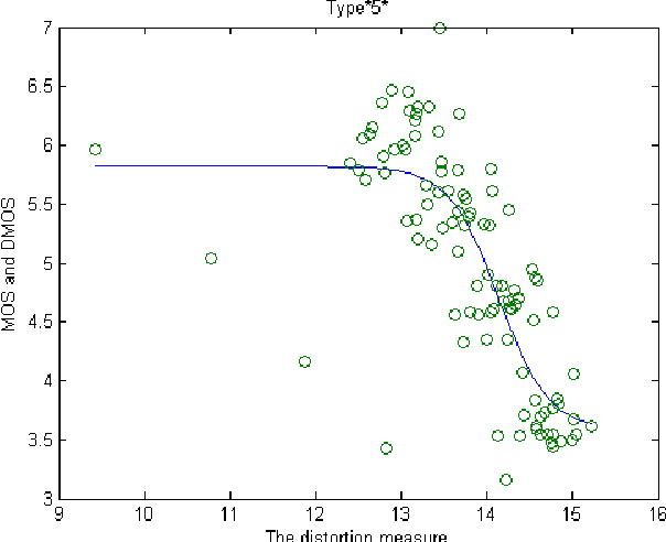 Figure 4 for Color image quality assessment measure using multivariate generalized Gaussian distribution
