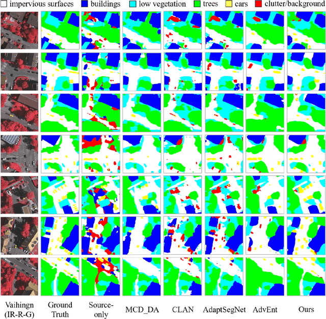 Figure 2 for Unsupervised domain adaptation semantic segmentation of high-resolution remote sensing imagery with invariant domain-level context memory