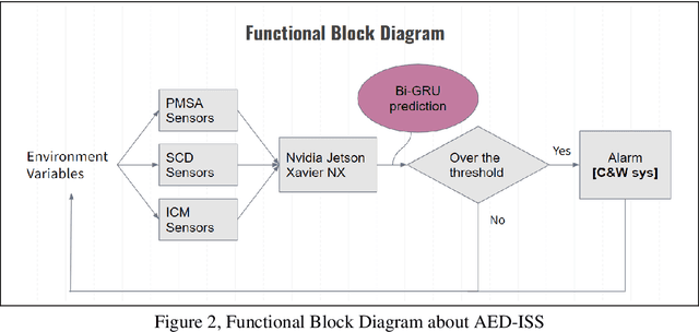Figure 2 for Automatic Emergency Dust-Free solution on-board International Space Station with Bi-GRU (AED-ISS)