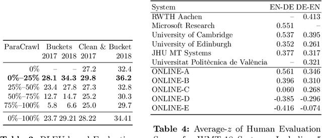 Figure 3 for Machine Translation Customization via Automatic Training Data Selection from the Web