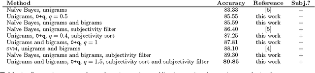 Figure 2 for Language-Independent Sentiment Analysis Using Subjectivity and Positional Information