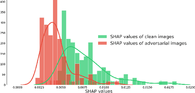 Figure 4 for Explaining Away Attacks Against Neural Networks