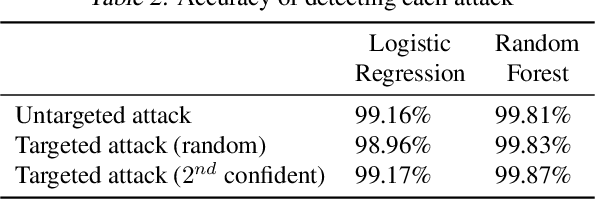Figure 3 for Explaining Away Attacks Against Neural Networks