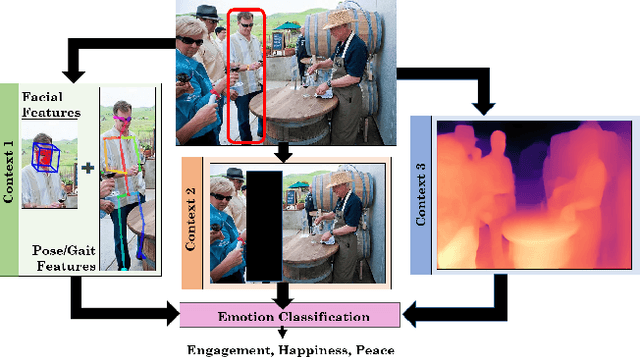 Figure 1 for EmotiCon: Context-Aware Multimodal Emotion Recognition using Frege's Principle