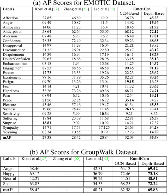 Figure 4 for EmotiCon: Context-Aware Multimodal Emotion Recognition using Frege's Principle