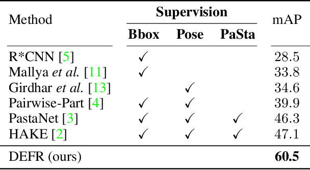 Figure 2 for Is Object Detection Necessary for Human-Object Interaction Recognition?