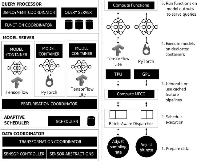 Figure 1 for SensiX++: Bringing MLOPs and Multi-tenant Model Serving to Sensory Edge Devices