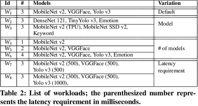 Figure 4 for SensiX++: Bringing MLOPs and Multi-tenant Model Serving to Sensory Edge Devices