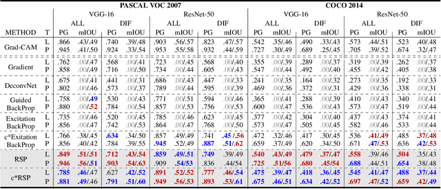 Figure 2 for Interpreting Deep Neural Networks with Relative Sectional Propagation by Analyzing Comparative Gradients and Hostile Activations