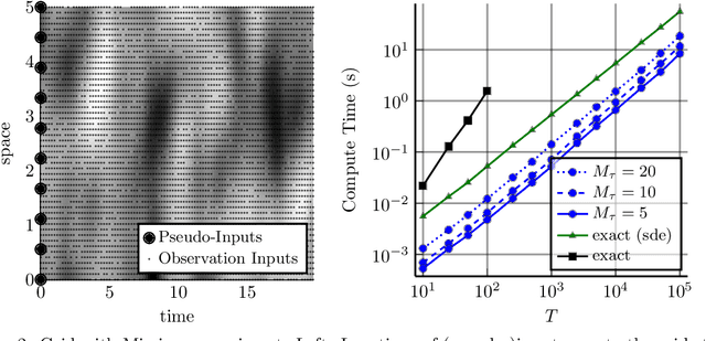 Figure 2 for Combining Pseudo-Point and State Space Approximations for Sum-Separable Gaussian Processes