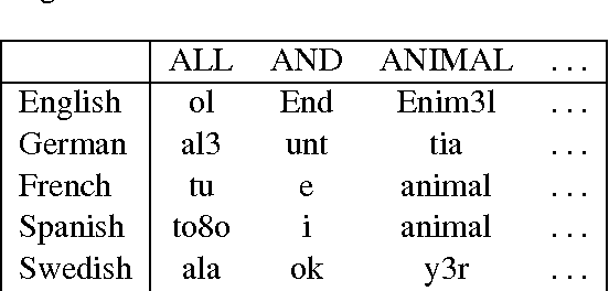 Figure 1 for Fast and unsupervised methods for multilingual cognate clustering
