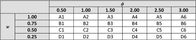 Figure 2 for Coefficients' Settings in Particle Swarm Optimization: Insight and Guidelines