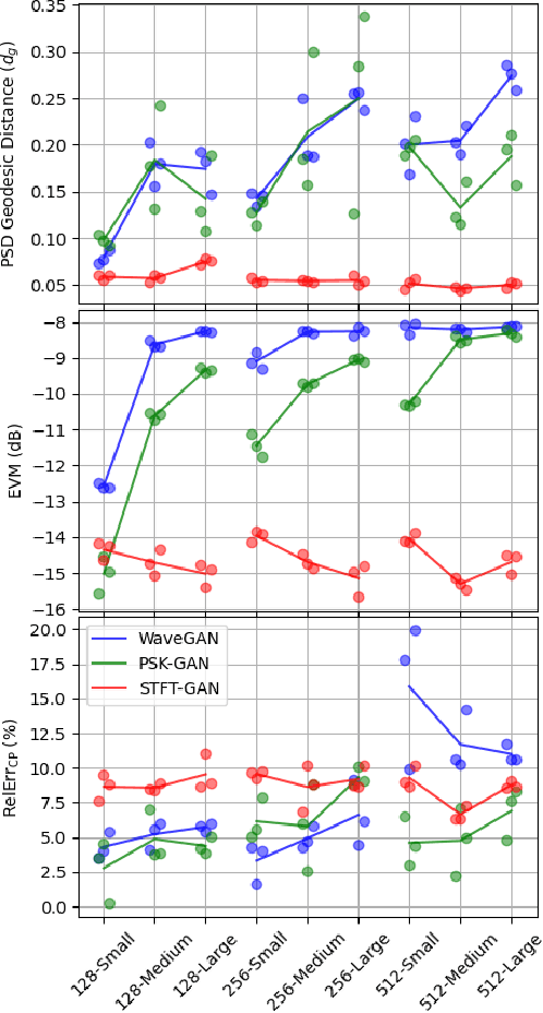 Figure 3 for On the Feasibility of Modeling OFDM Communication Signals with Unsupervised Generative Adversarial Networks