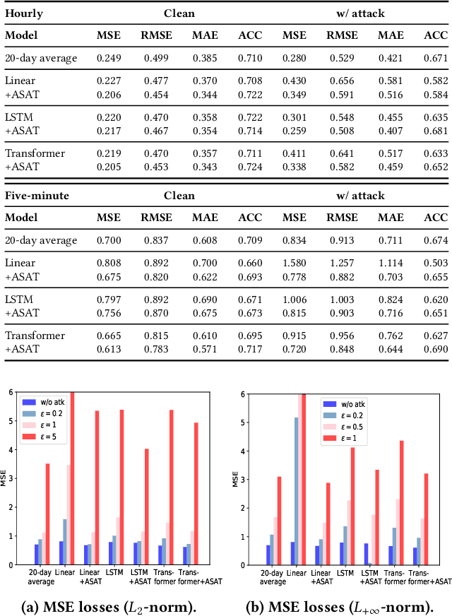 Figure 4 for ASAT: Adaptively Scaled Adversarial Training in Time Series