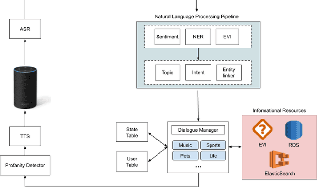 Figure 1 for Emora: An Inquisitive Social Chatbot Who Cares For You