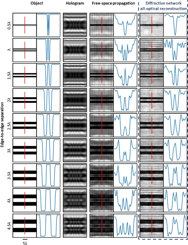Figure 3 for Computer-free, all-optical reconstruction of holograms using diffractive networks