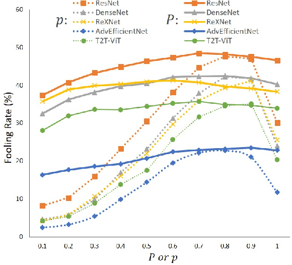 Figure 4 for Boosting Adversarial Transferability of MLP-Mixer