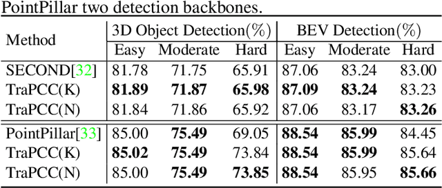 Figure 4 for Self-supervised Point Cloud Completion on Real Traffic Scenes via Scene-concerned Bottom-up Mechanism