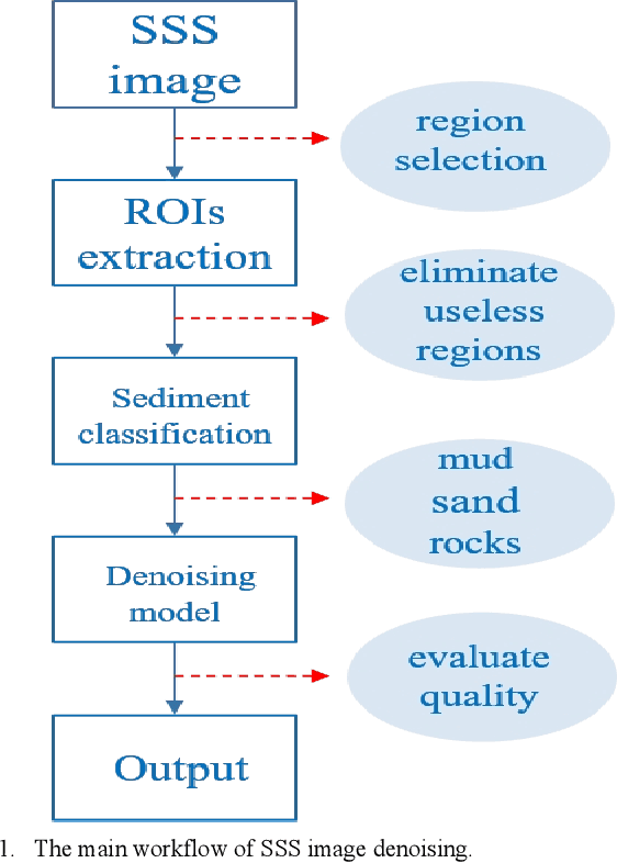 Figure 1 for Deep Denoising Method for Side Scan Sonar Images without High-quality Reference Data