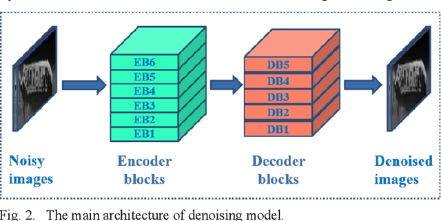 Figure 2 for Deep Denoising Method for Side Scan Sonar Images without High-quality Reference Data